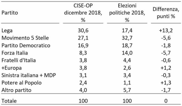 Sondaggi elettorali Cise: Lega sempre più centrale nella politica italiana