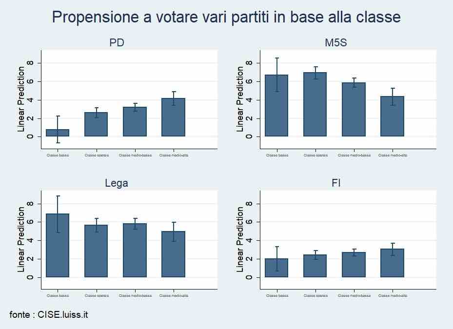 Sondaggi elettorali Cise: Lega sempre più centrale nella politica italiana