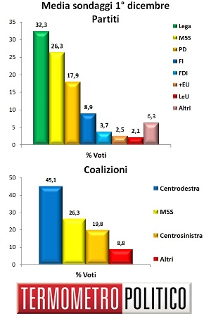 Media Sondaggi 1° dicembre