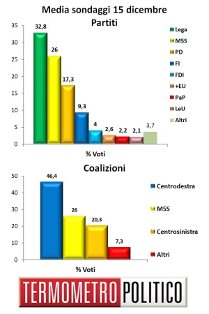 Media Sondaggi 15 dicembre