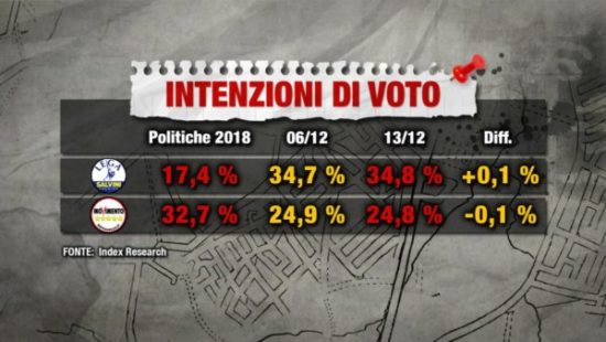Sondaggi elettorali Index: dieci punti di distacco tra Lega e M5S