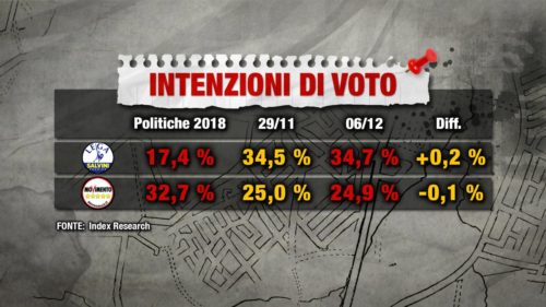 Sondaggi elettorali Index: il distacco tra Lega e M5S sfiora i 10 punti