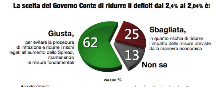 sondaggi politici demopolis, manovra