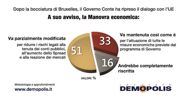 Sondaggi elettorali Demopolis: confermato il primato della Lega