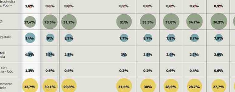 Sondaggi elettorali Ipsos: 10 punti di distacco tra Lega e M5S