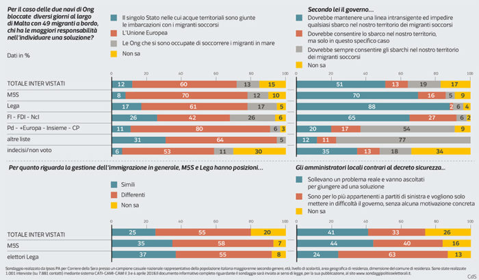 Sondaggi politici Ipsos: migranti, un italiano su due per la linea dura