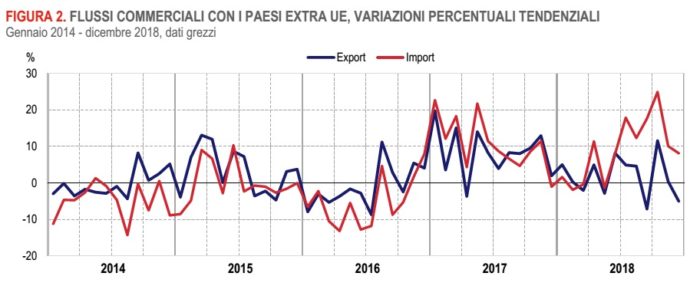 esportazioni Italia 