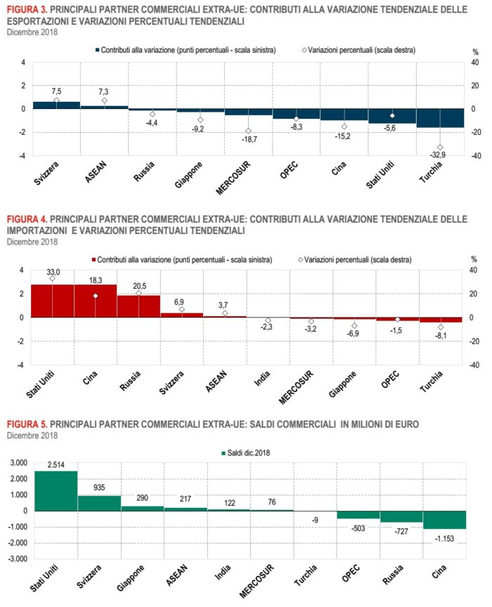 esportazioni Italia