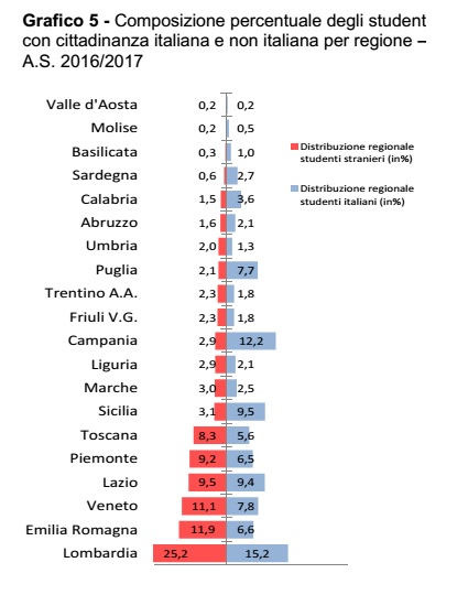 immigrazione