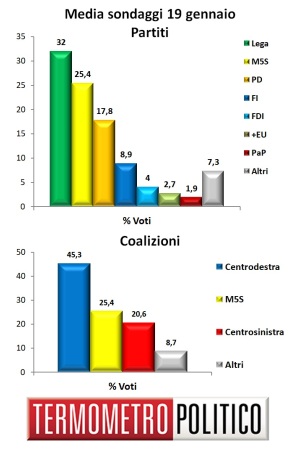 Media Sondaggi 19 gennaio