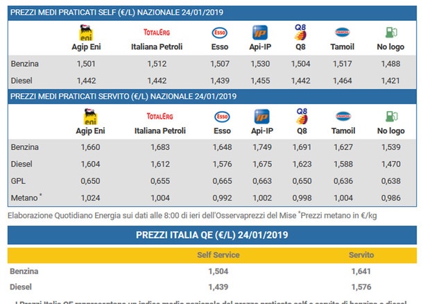 prezzo benzina 