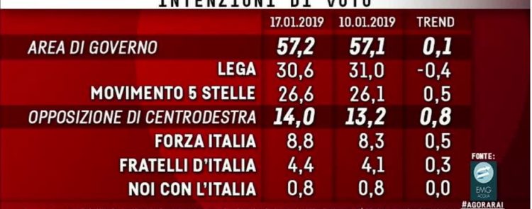 sondaggi elettorali
