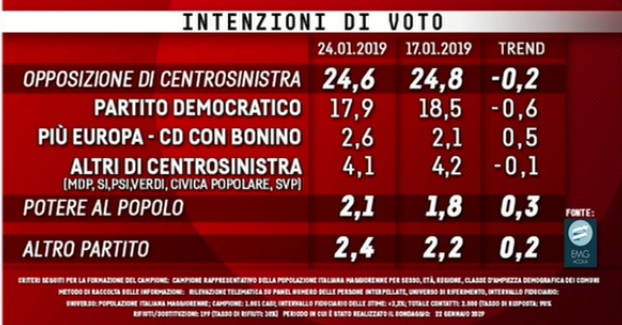 sondaggi elettorali