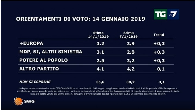 sondaggi elettorali