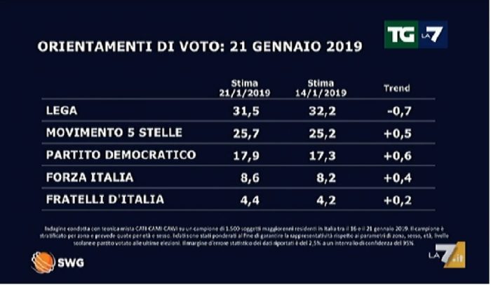 sondaggi elettorali 