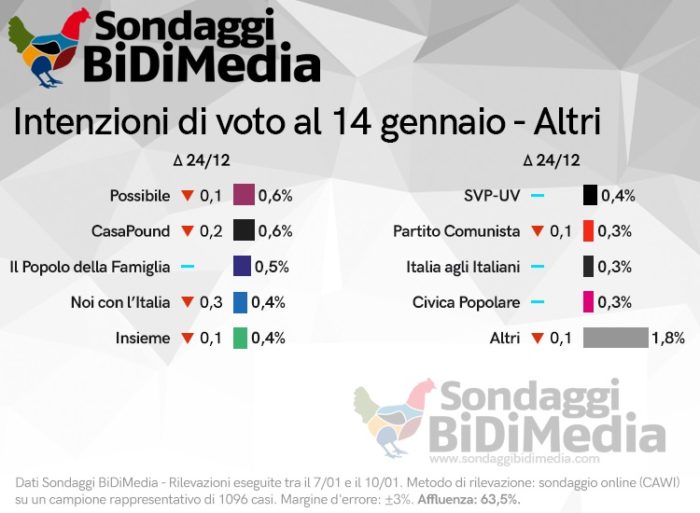 sondaggi elettorali bidimedia, 1