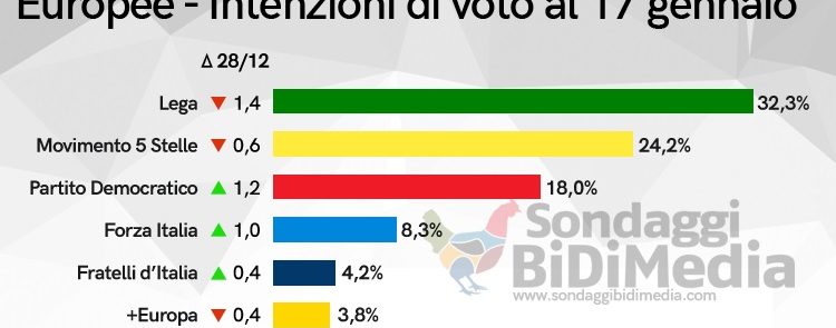 sondaggi elettorali bidimedia, europee
