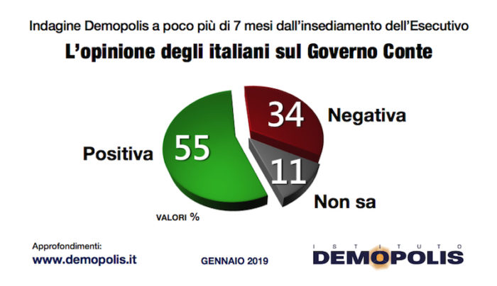 sondaggi elettorali demopolis, governo conte