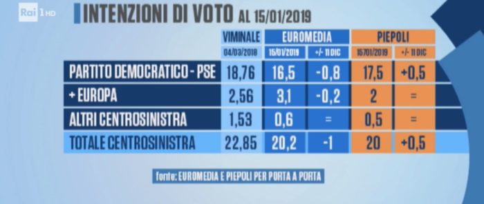 sondaggi elettorali euromedia piepoli, centrosinistra