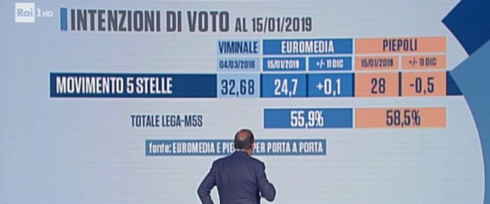 sondaggi elettorali euromedia piepoli, m5s