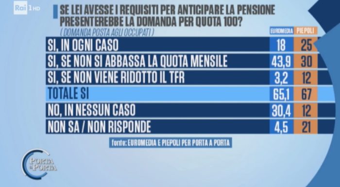 sondaggi elettorali euromedia piepoli, quota 100