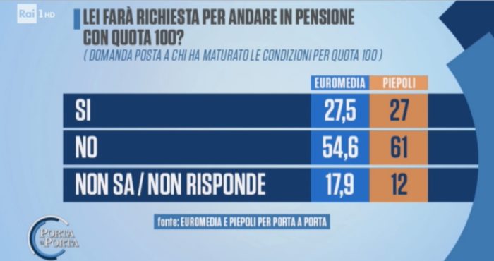 sondaggi elettorali euromedia piepoli, quota 100 parte 2