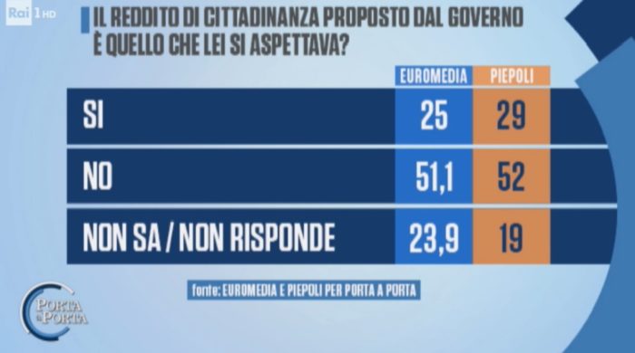 sondaggi elettorali euromedia piepoli, reddito