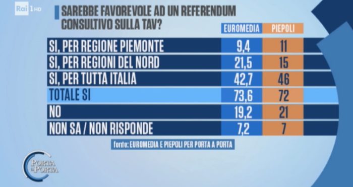 sondaggi elettorali euromedia piepoli, referendum tav