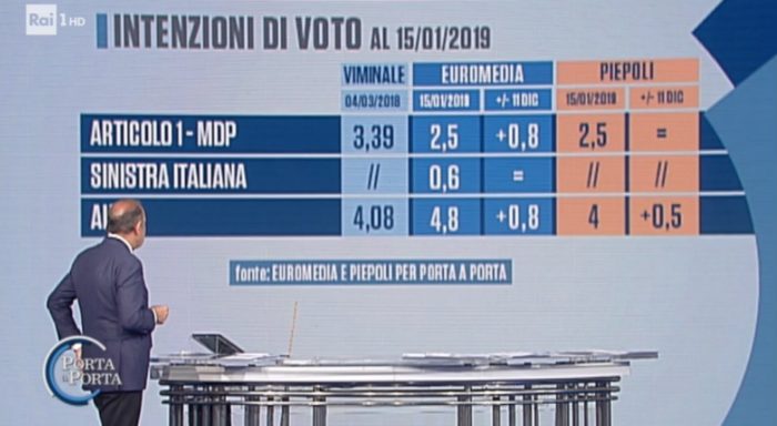 sondaggi elettorali euromedia piepoli, sinistra