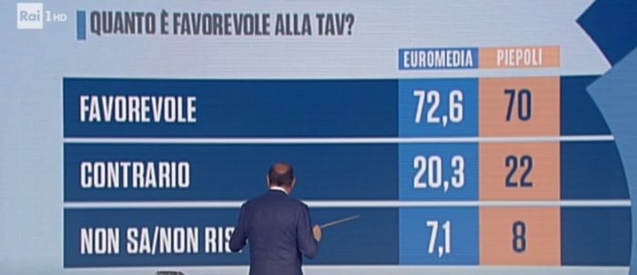 sondaggi elettorali euromedia piepoli, tav