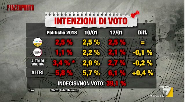 Sondaggi elettorali Index: