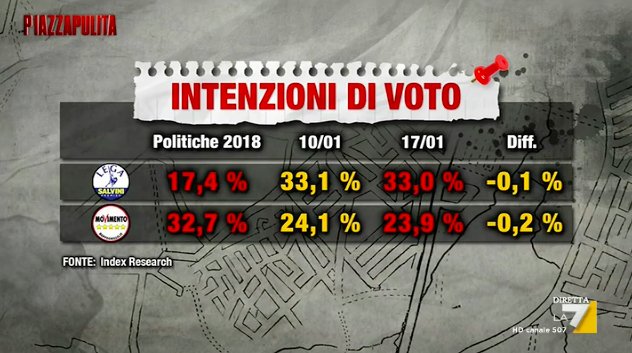 sondaggi elettorali index, governo