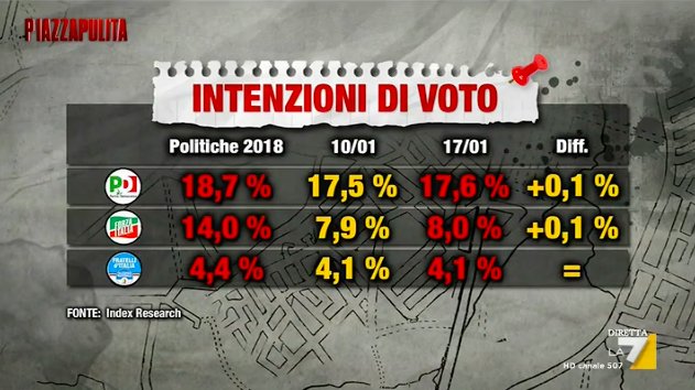 sondaggi elettorali index, opposizioni