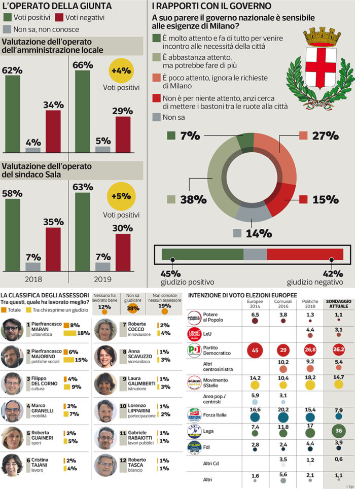 sondaggi elettorali ipsos, milano