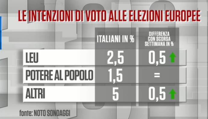 sondaggi elettorali noto, altri sinistra