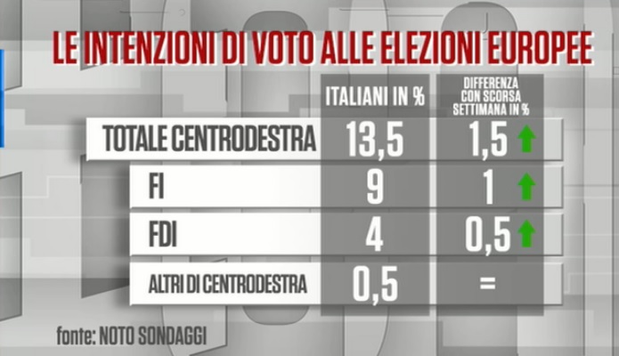 sondaggi elettorali noto, centrodestra