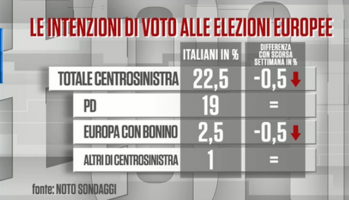 sondaggi elettorali noto, centrosinistra