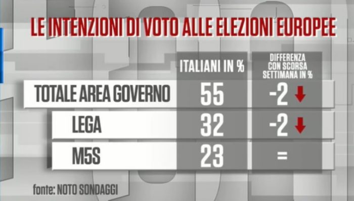 sondaggi elettorali noto, governo