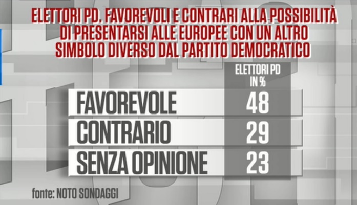 sondaggi elettorali noto, pd