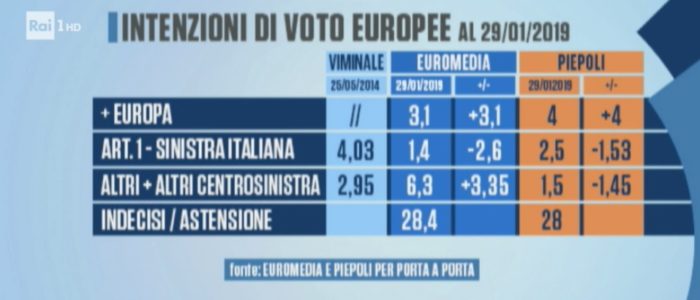 sondaggi elettorali piepoli euromedia, europee, 1