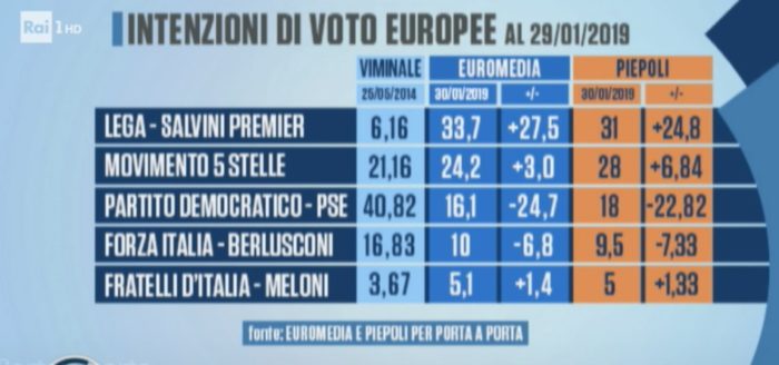 sondaggi elettorali piepoli euromedia, europee