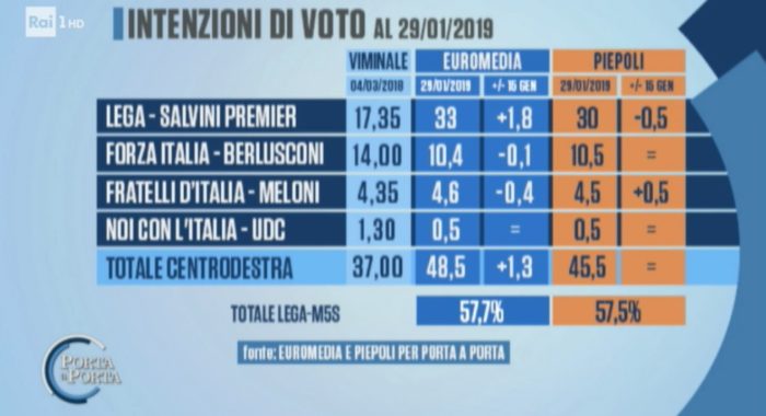 sondaggi elettorali piepoli euromedia, politiche centrodestra