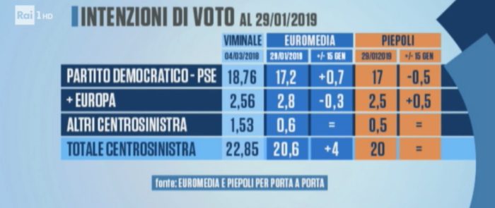 sondaggi elettorali piepoli euromedia, politiche centrosinistra