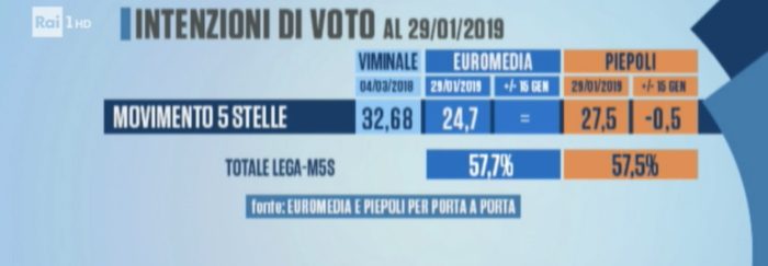 sondaggi elettorali piepoli euromedia, politiche m5s