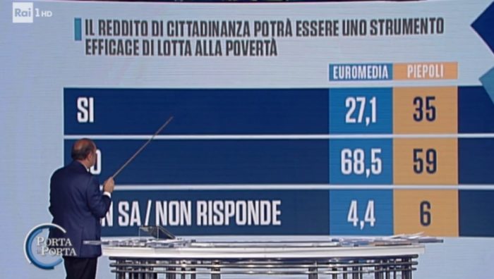 sondaggi elettorali piepoli euromedia, reddito di cittadinanza, 1