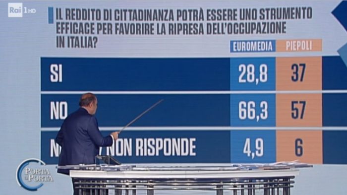 sondaggi elettorali piepoli euromedia, reddito di cittadinanza