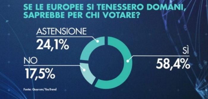 sondaggi elettorali quorum, europee, chi votare