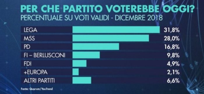 sondaggi elettorali quorum, intenzioni voto