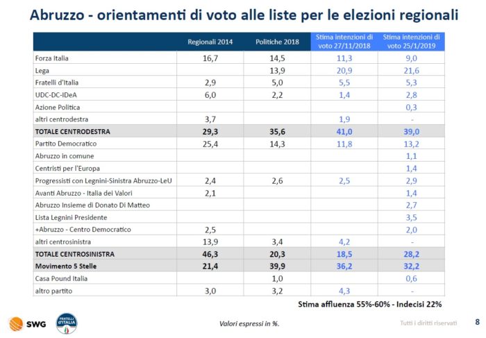 sondaggi elettorali swg, abruzzo