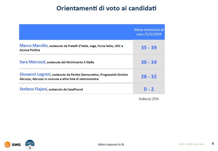 sondaggi elettorali swg, abruzzo intenzioni di voto